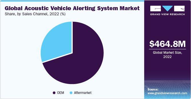 Global Acoustic Vehicle Alerting System Market Share, By Sales Channel, 2022 (%)