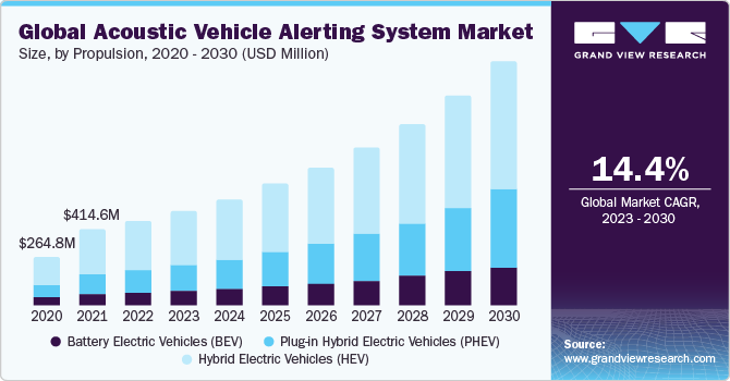 Global Acoustic Vehicle Alerting System Market Size, By Propulsion, 2020 - 2030 (USD Million)
