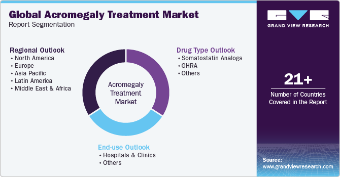 Global Acromegaly Treatment Market Report Segmentation