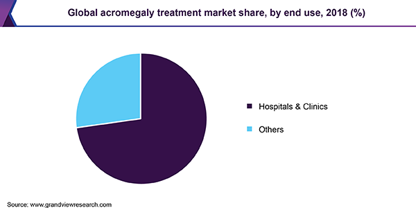 Global acromegaly treatment market share, by end use, 2018 (%)