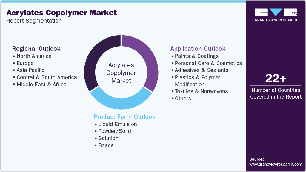 Global Acrylates Copolymer Market Report Segmentation Global Acrylates Copolymer Market Report Segmentation