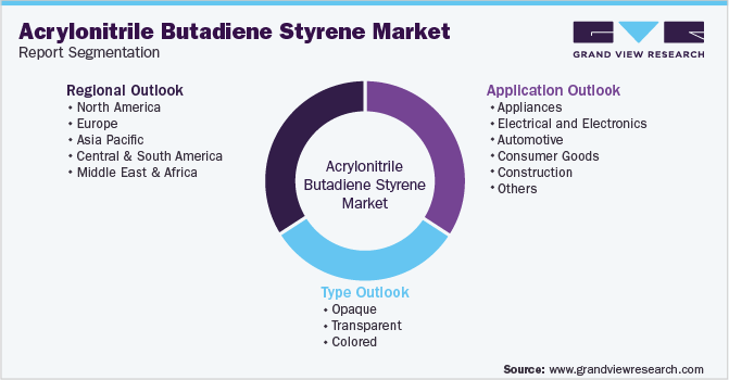 Global Acrylonitrile Butadiene Styrene Market Segmentation