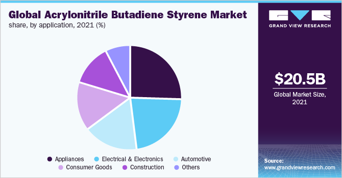  Global acrylonitrile butadiene styrene market share, by application, 2021 (%)