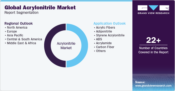 Global Acrylonitrile Market Report Segmentation