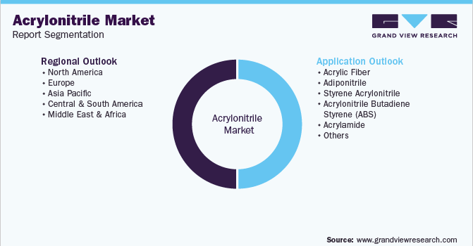 Global Acrylonitrile Market Segmentation