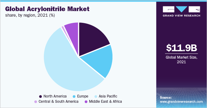 Global acrylonitrile market share, by region, 2021 (%)