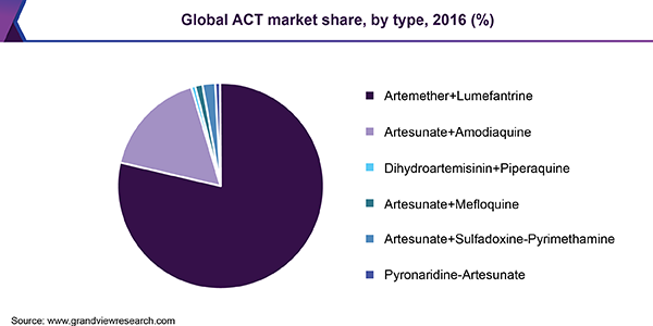 Global ACT market share, by type, 2016(%)