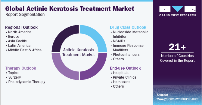 Global Actinic Keratosis Treatment Market Report Segmentation
