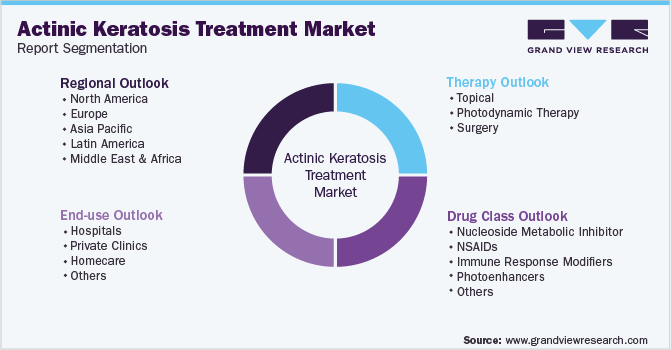Global Actinic Keratosis Treatment Market Segmentation
