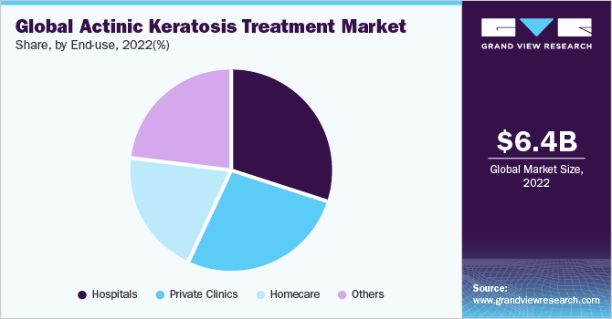 Global actinic keratosis treatment market share, by end use, 2020 (%)