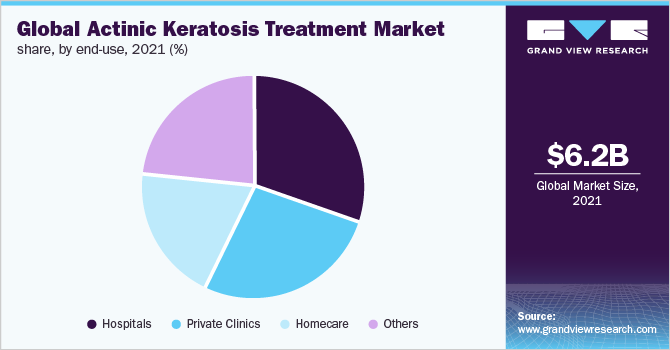  Global actinic keratosis treatment market share, by end-use, 2021 (%)