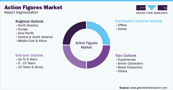 Global Action Figures Market Segmentation