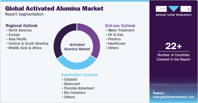 Global Activated Alumina Market  Report Segmentation