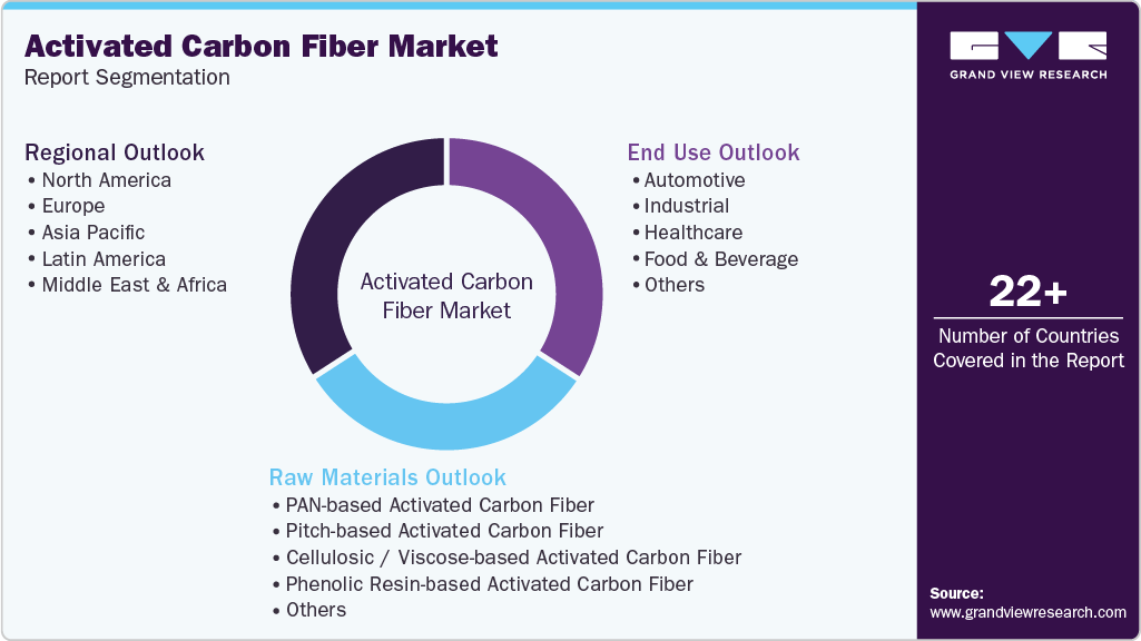 Activated Carbon Fiber Market Size Report, 2026-2033