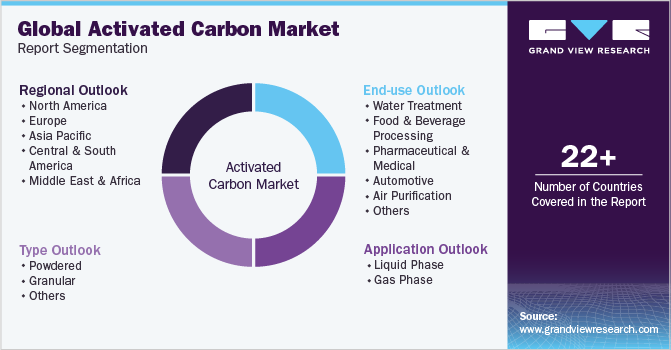 Global Activated Carbon Market Report Segmentation