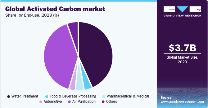 Global activated carbon market share, by end use, 2018 (%)