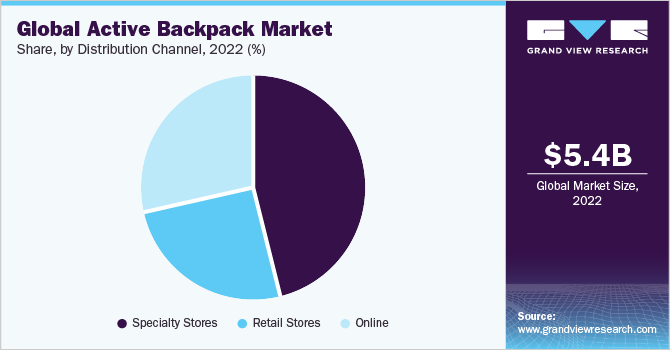 Global Active Backpack Market share and size, 2022