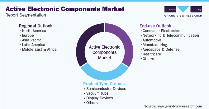 Global Active Electronic Components Market Segmentation