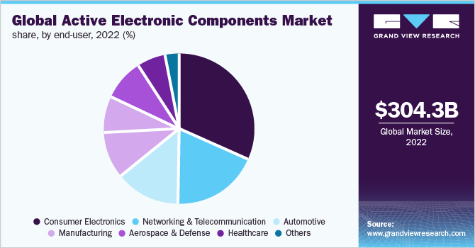 Global active electronic components market share, by end user, 2018 (%)