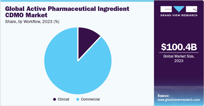 Global Active Pharmaceutical Ingredient CDMO Market share and size, 2023