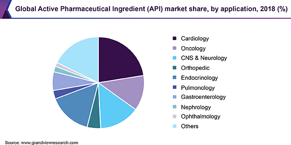 Global Active Pharmaceutical Ingredient (API) market share, by application, 2018 (%)