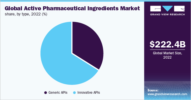 Global active pharmaceutical ingredients market share, by type, 2022 (%)