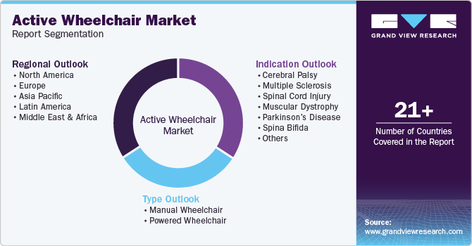 Global Active Wheelchair Market Report Segmentation Global Active Wheelchair Market Report Segmentation