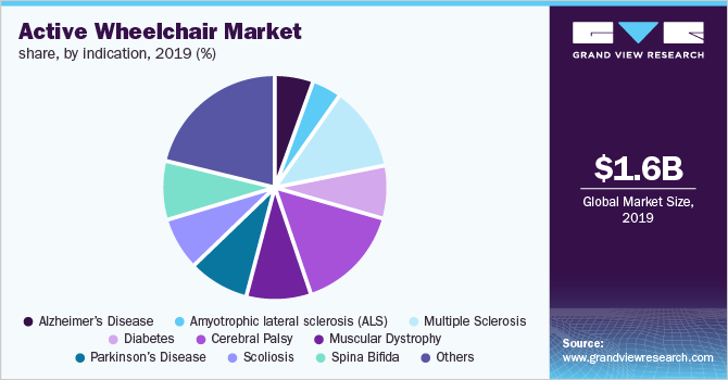 Active Wheelchair Market share, by indication