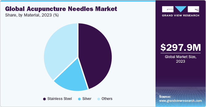 Global Acupuncture Needles Market share and size, 2023