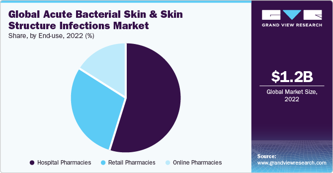 Global Acute Bacterial Skin & Skin Structure Infections Market Share, By End-use, 2022 (%)