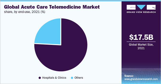 Global acute care telemedicine market share, by end-use, 2021 (%)