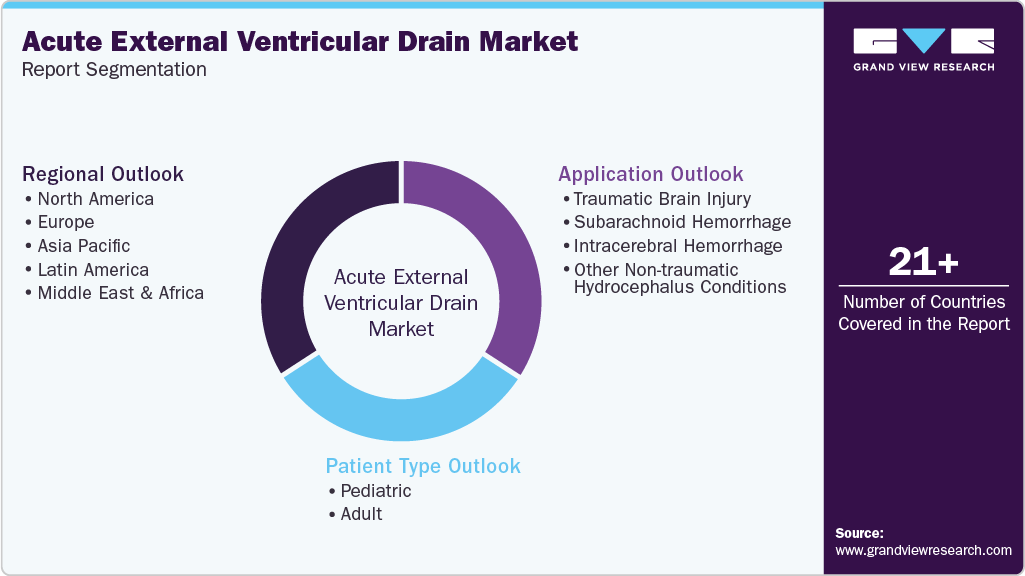Global Acute External Ventricular Drain Market Report Segmentation Global Acute External Ventricular Drain Market Report Segmentation