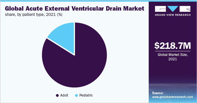 Global Acute external ventricular drain market share, by patient type, 2021 (%)