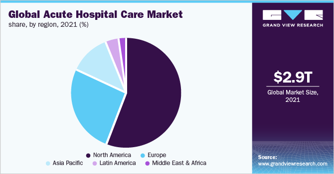 Global acute hospital care market share, by region, 2021 (%)