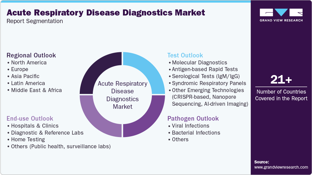 Global Acute Respiratory Disease Diagnostics Market Report Segmentation Global Acute Respiratory Disease Diagnostics Market Report Segmentation