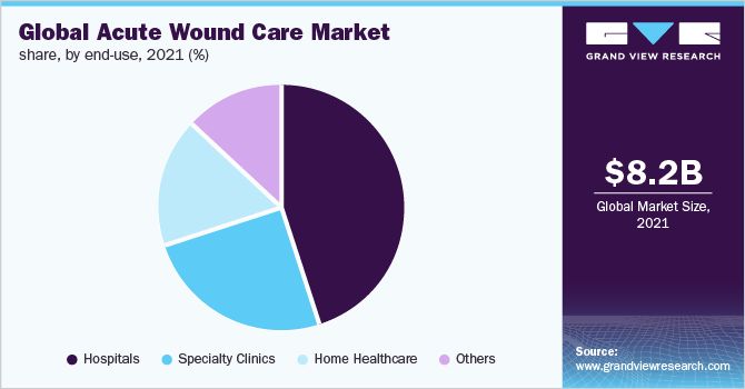 Global acute wound care market share, by end-use, 2021 (%)