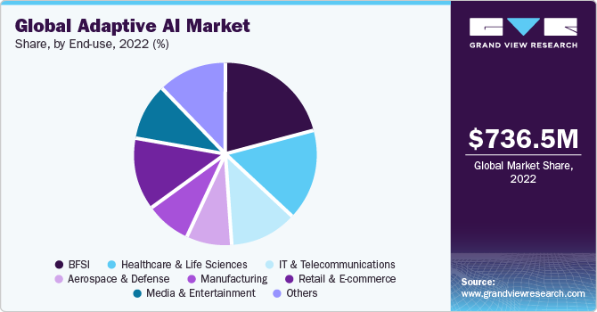 Global Adaptive AI market share and size, 2022