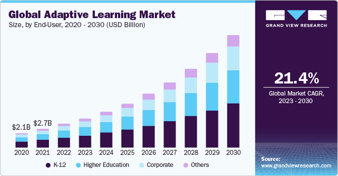 Global Adaptive Learning Market Size, By End-User, 2020 - 2030 (USD Billion)