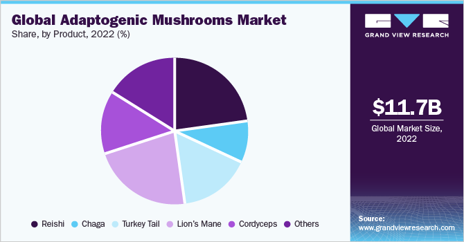 Global Adaptogenic Mushrooms Market Share, By Product, 2021 (%)