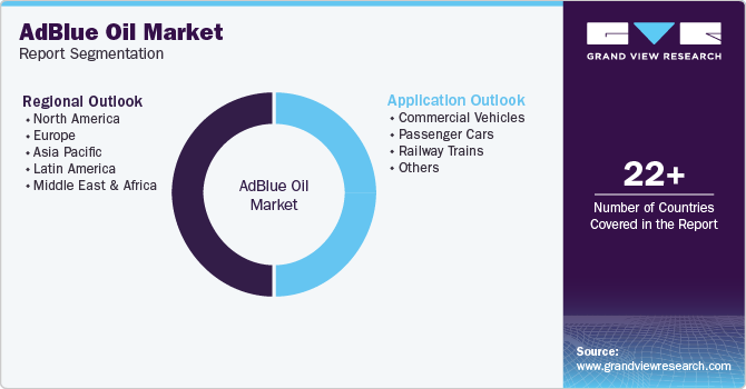 Global AdBlue Oil Market Report Segmentation