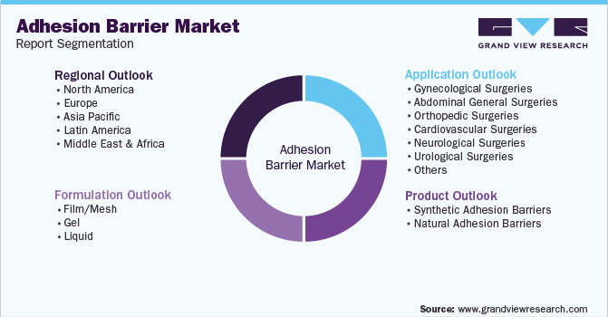 Global Adhesion Barrier Market Report Segmentation