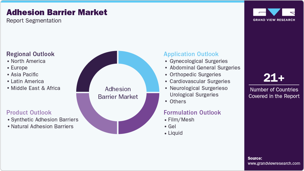 Global Adhesion Barrier Market Report Segmentation