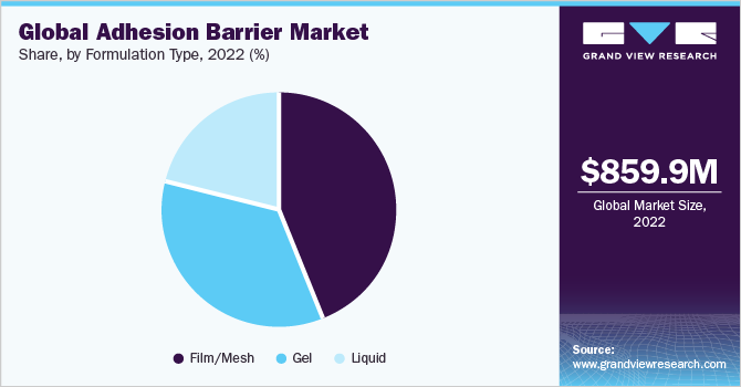  Global adhesion barrier market share, by formulation type, 2022 (%)