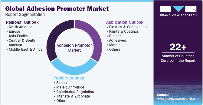 Global Adhesion Promoter Market Report Segmentation