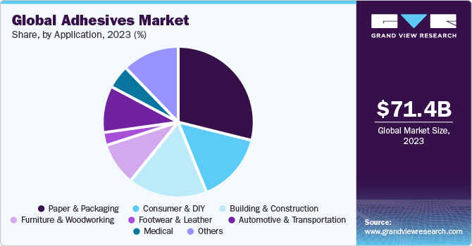 Global Adhesives and Sealants Market share and size, 2023