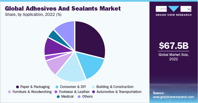 Global Adhesives And Sealants market share and size, 2022