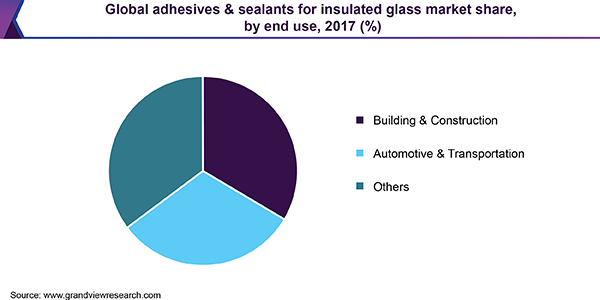 Global adhesives & sealants for insulated glass market