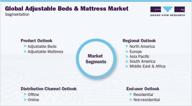 Global Adjustable Beds & Mattress Market  Segmentation