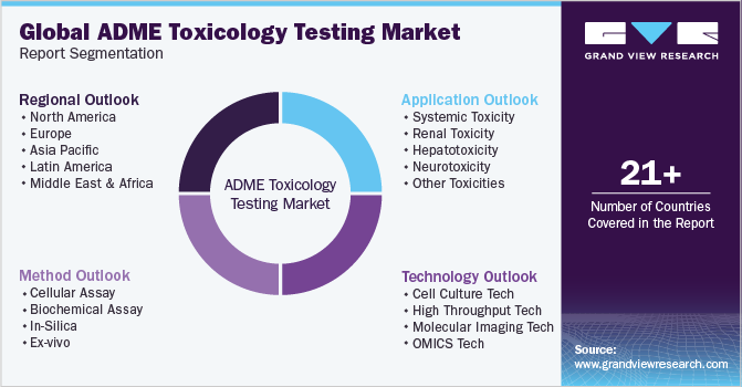 Global ADME Toxicology Testing Market Report Segmentation