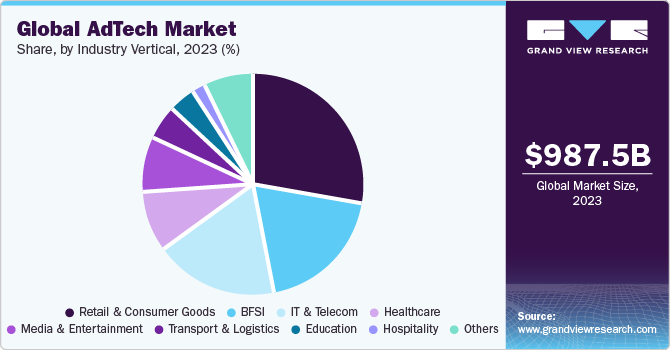 Global AdTech Market share and size, 2023